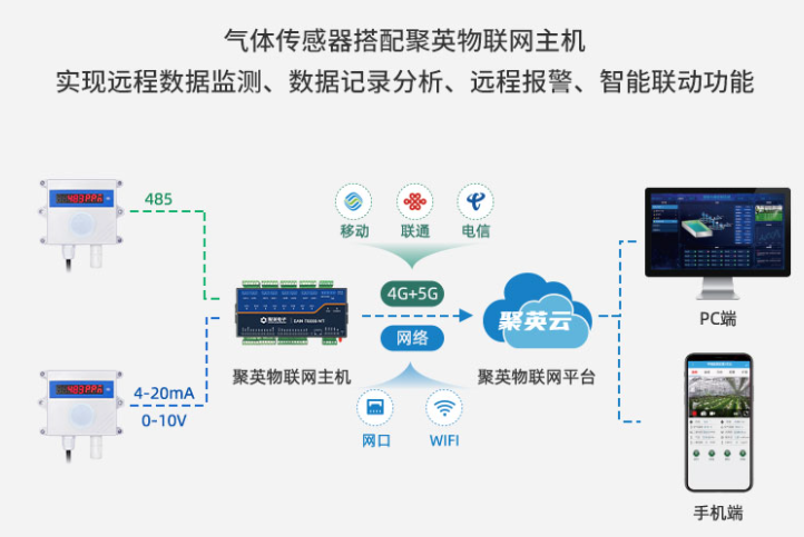 气象传感器配合云平台 气象传感器配合云平台