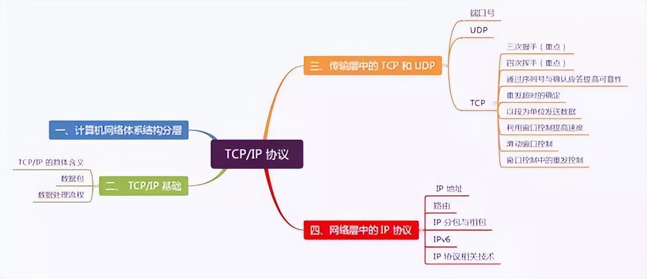 TCP/IP 协议栈 TCP/IP 协议栈