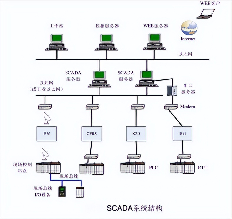 SCADA系统结构 SCADA系统结构