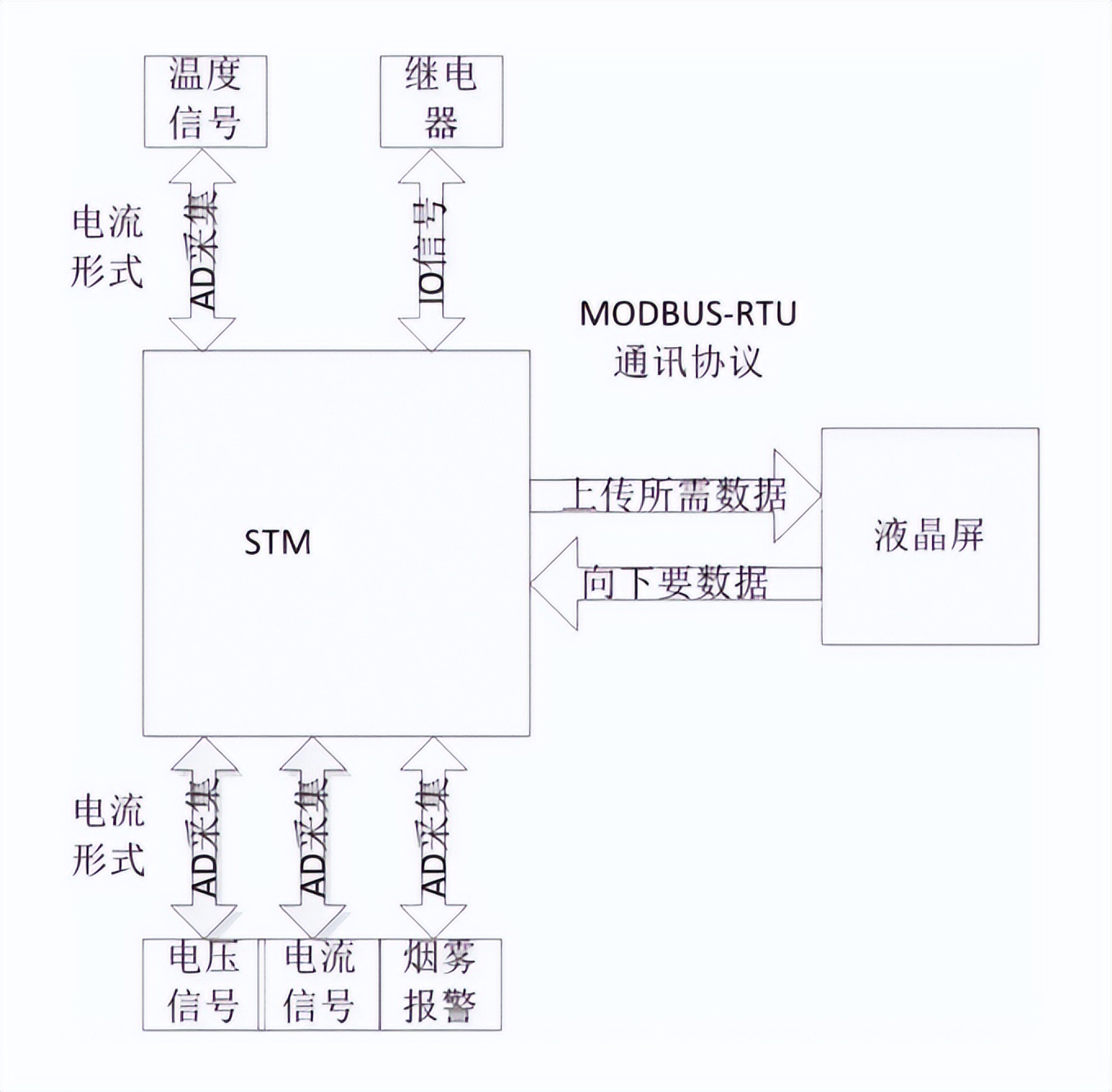 Modbus RTU Modbus RTU