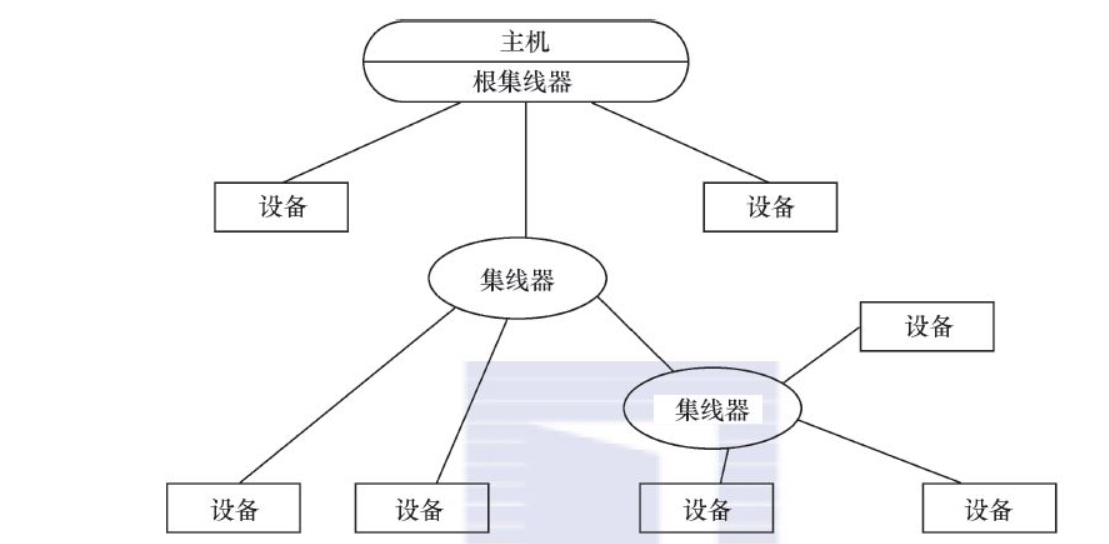 USB设备 USB设备