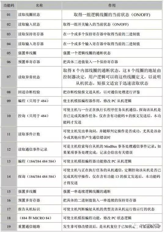 Modbus的功能码 Modbus的功能码