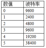 二氧化碳传感器波特率对应表 二氧化碳传感器波特率对应表