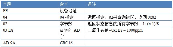 二氧化碳传感器指令详解 二氧化碳传感器指令详解