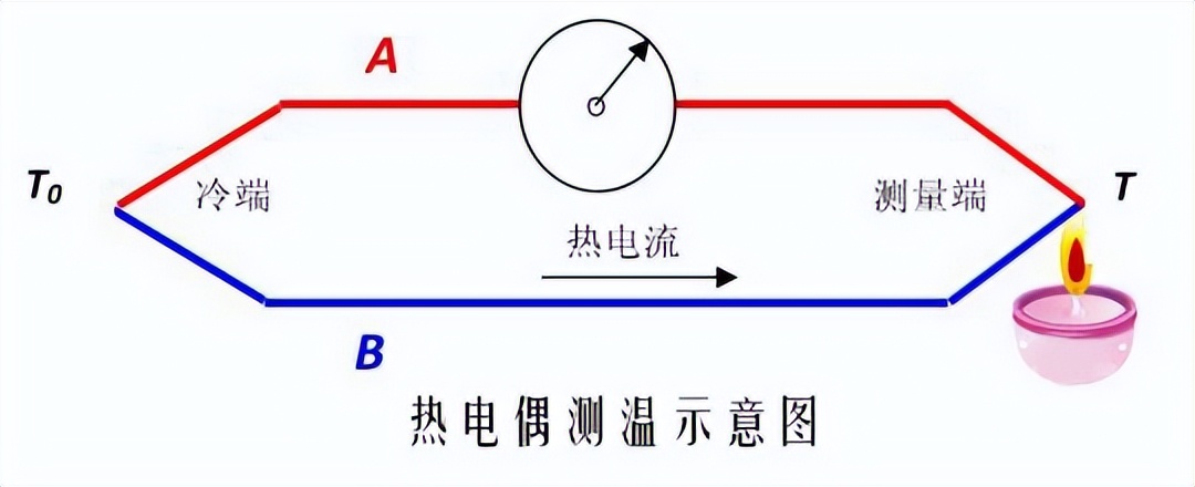 热电偶测温示意图 热电偶测温示意图