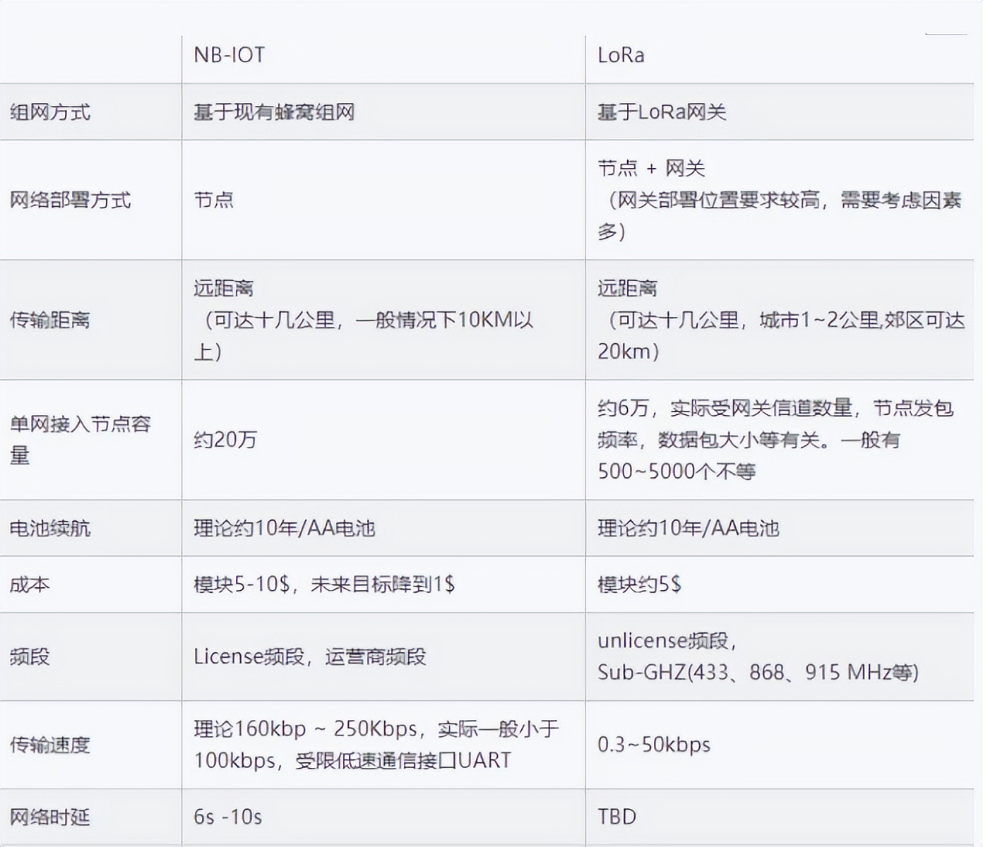 LoRa与NB-IOT的对比图 LoRa与NB-IOT的对比图