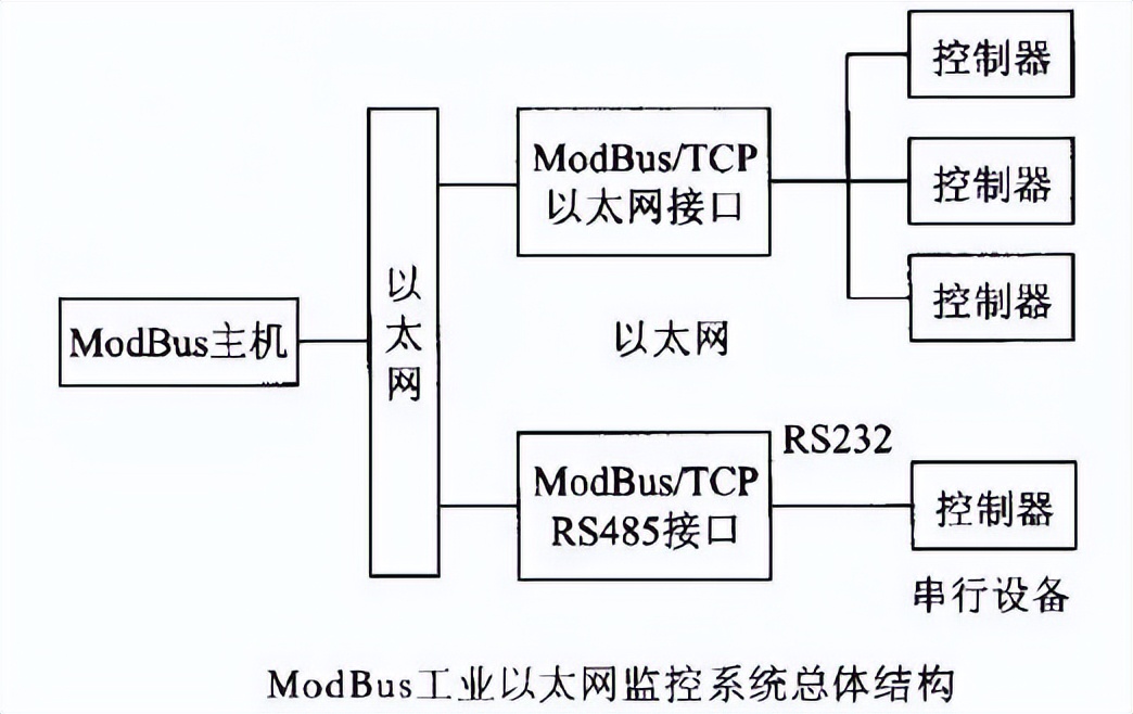MODBUS工业以太网的架构 MODBUS工业以太网的架构