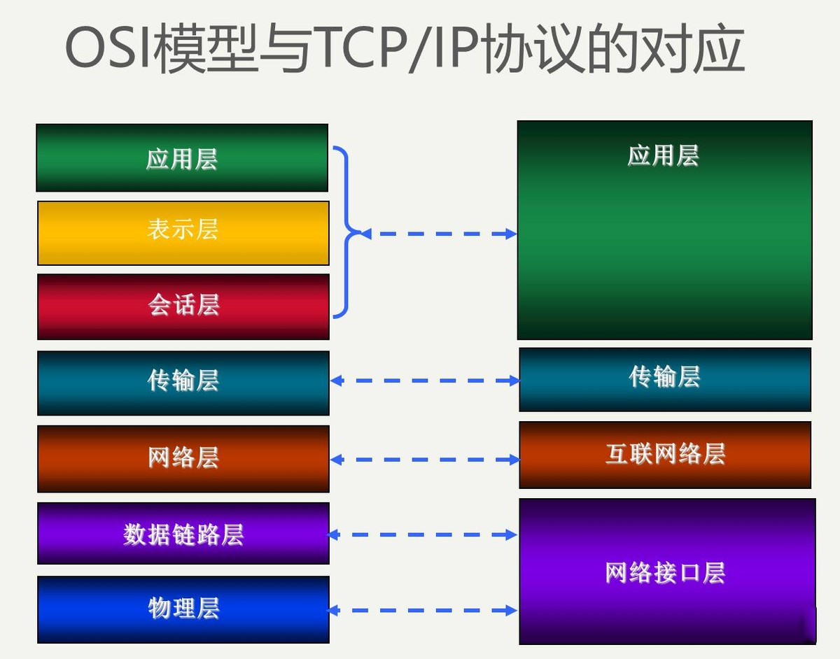 TCP/IP协议 TCP/IP协议