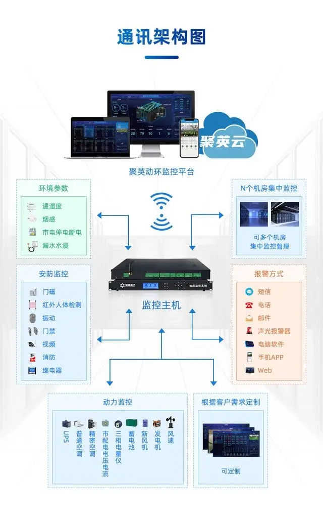 机房动环监控系统 架构图 机房动环监控系统 架构图