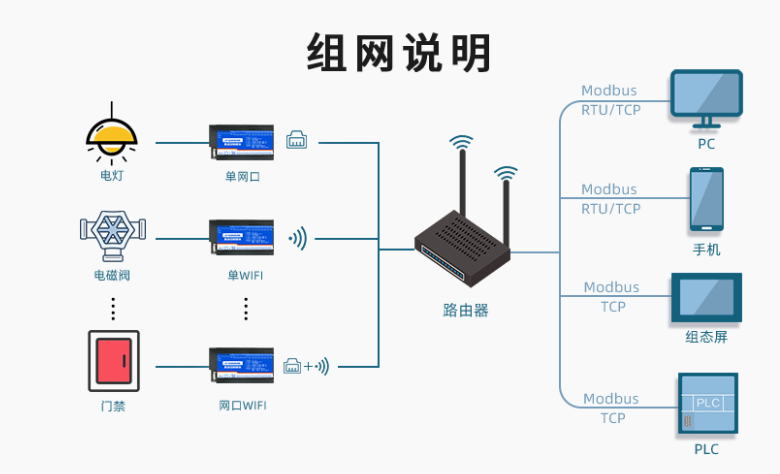 组网说明 组网说明