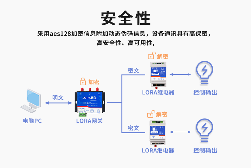 AES128加密,安全性高 AES128加密,安全性高