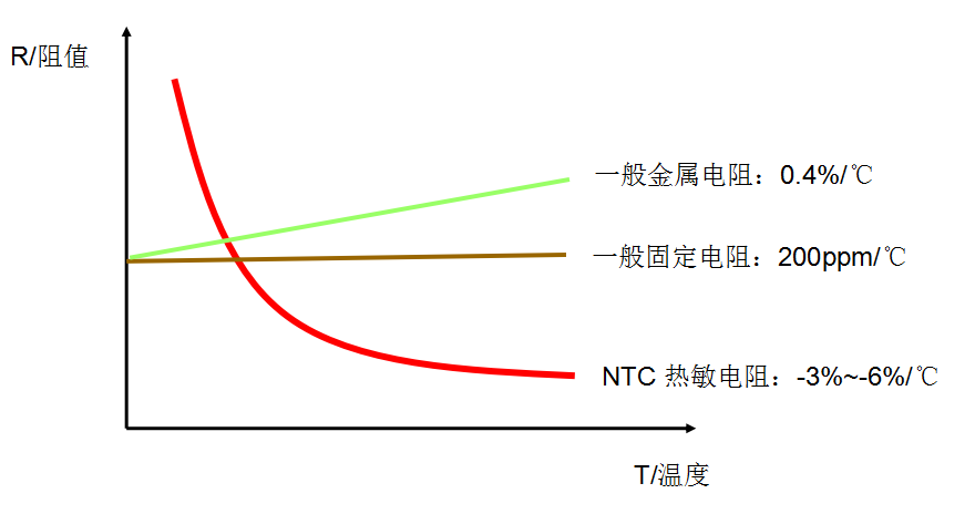 NTC热敏电阻 NTC热敏电阻