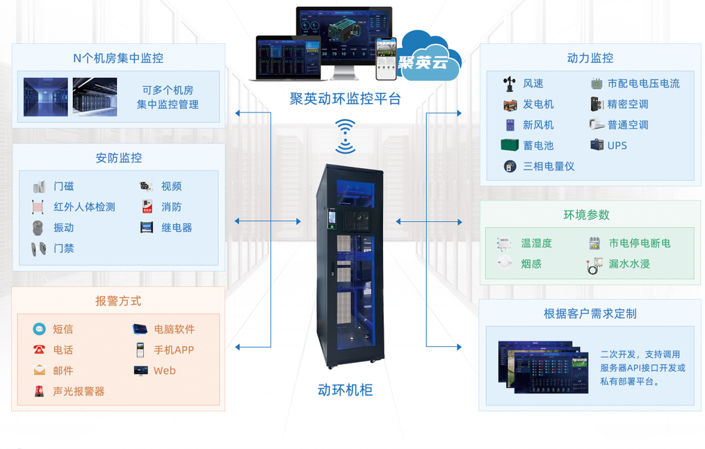 机房动力环境监控系统 机房动力环境监控系统