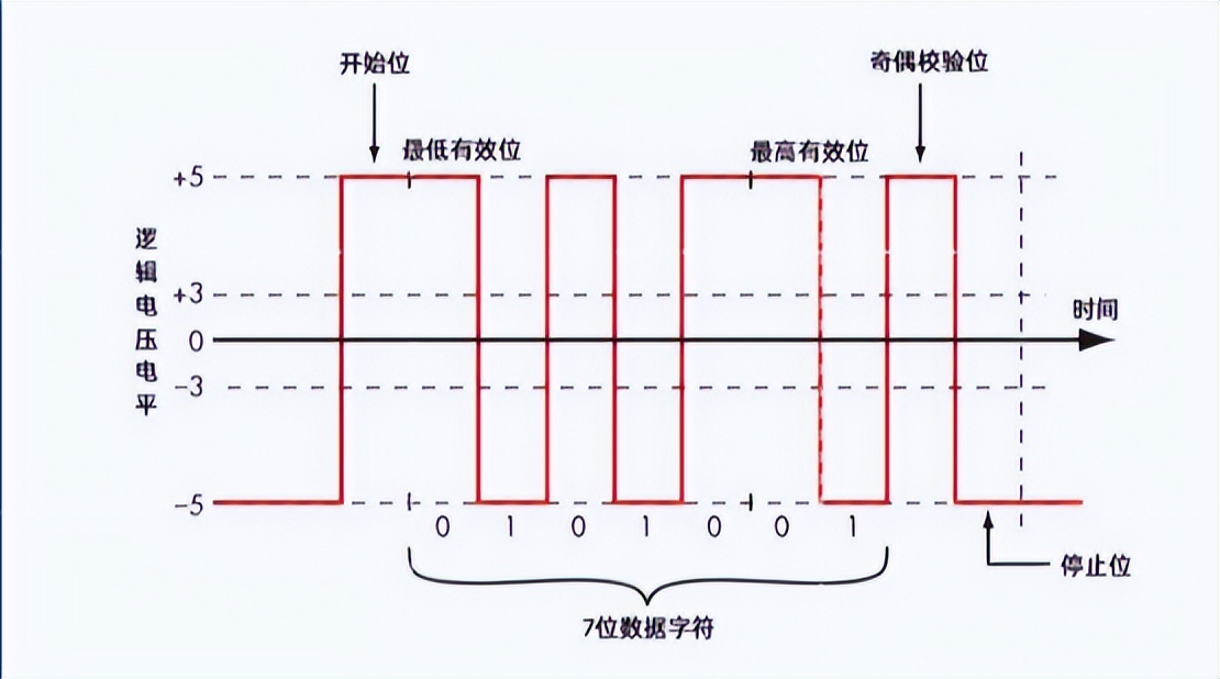 逻辑电压电平 逻辑电压电平