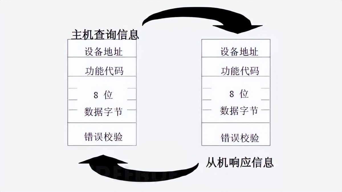 设备接到请求后,进行应答并把消息反馈主设备 设备接到请求后,进行应答并把消息反馈主设备