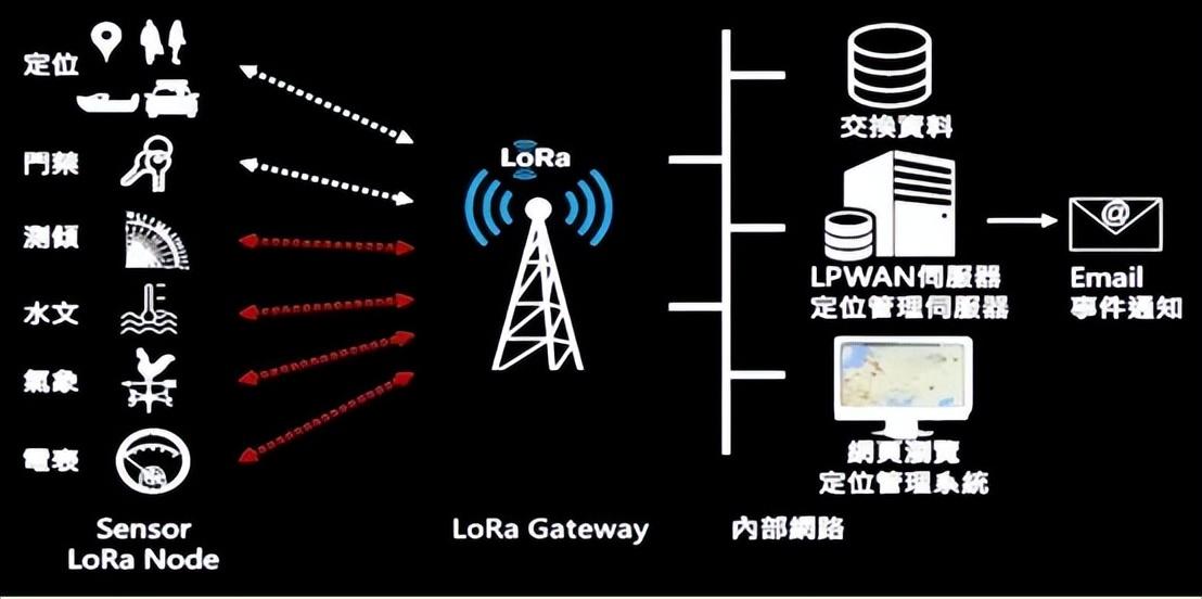 lORA设备关联 lORA设备关联
