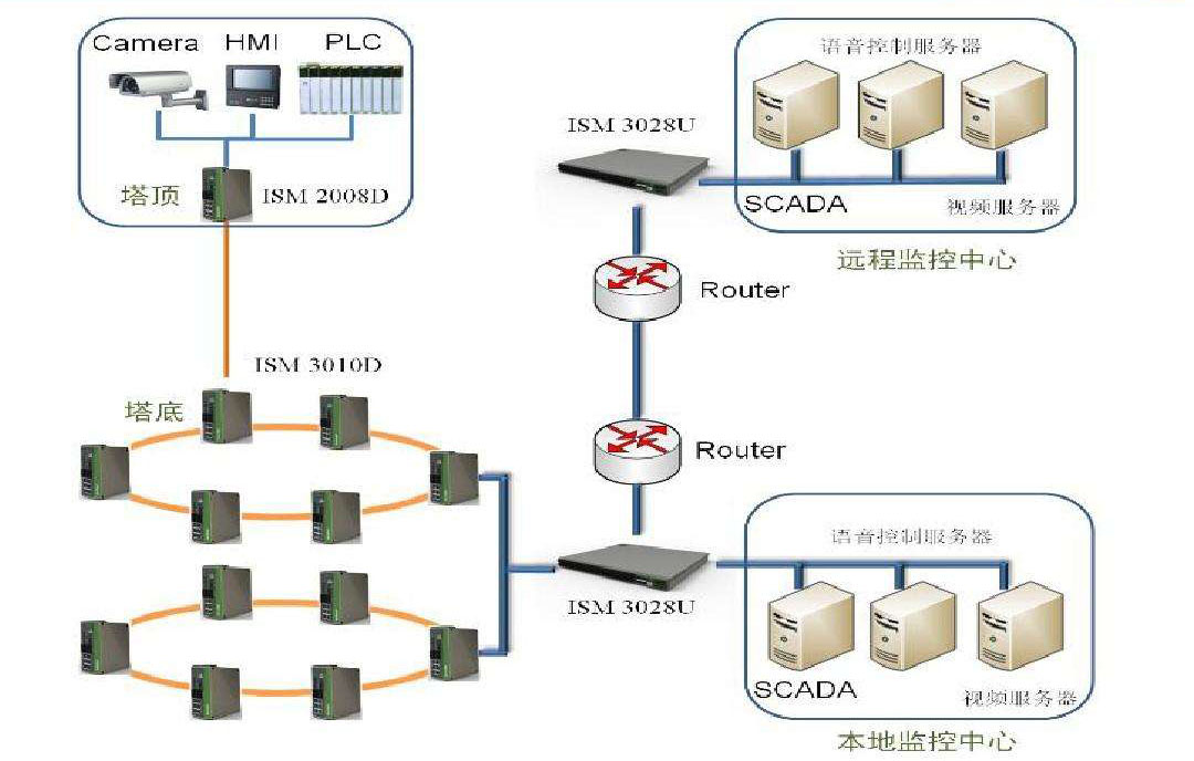 当SCADA系统需集成时 当SCADA系统需集成时