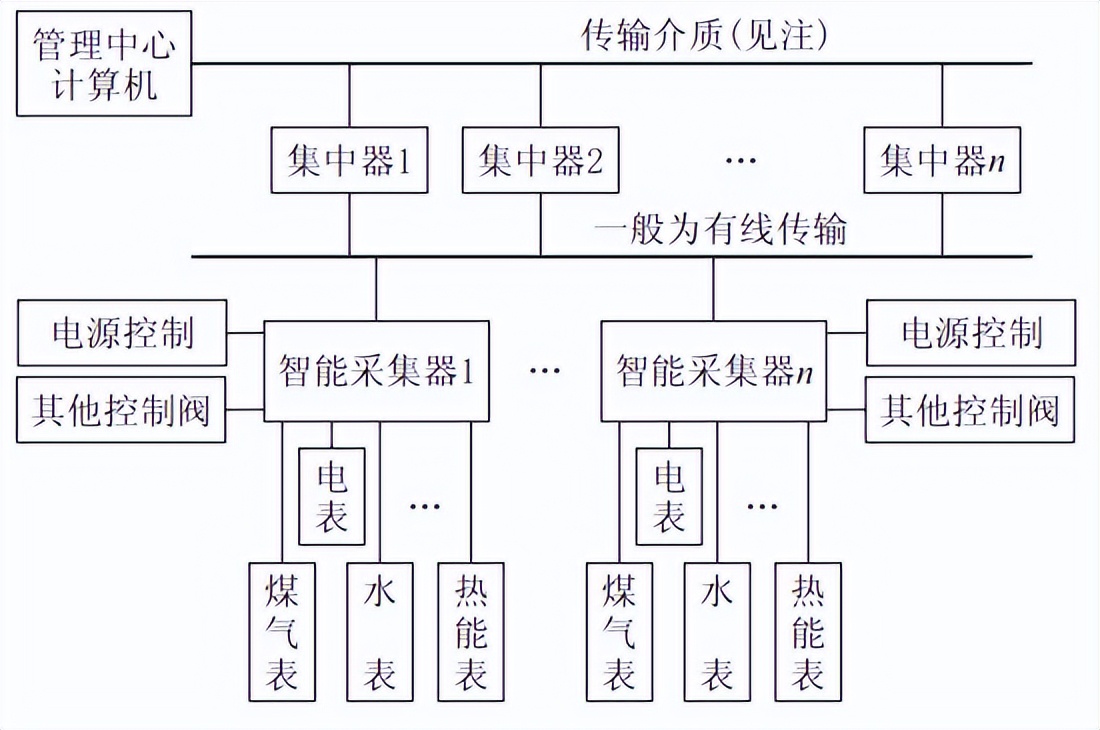远程抄表概念图 远程抄表概念图