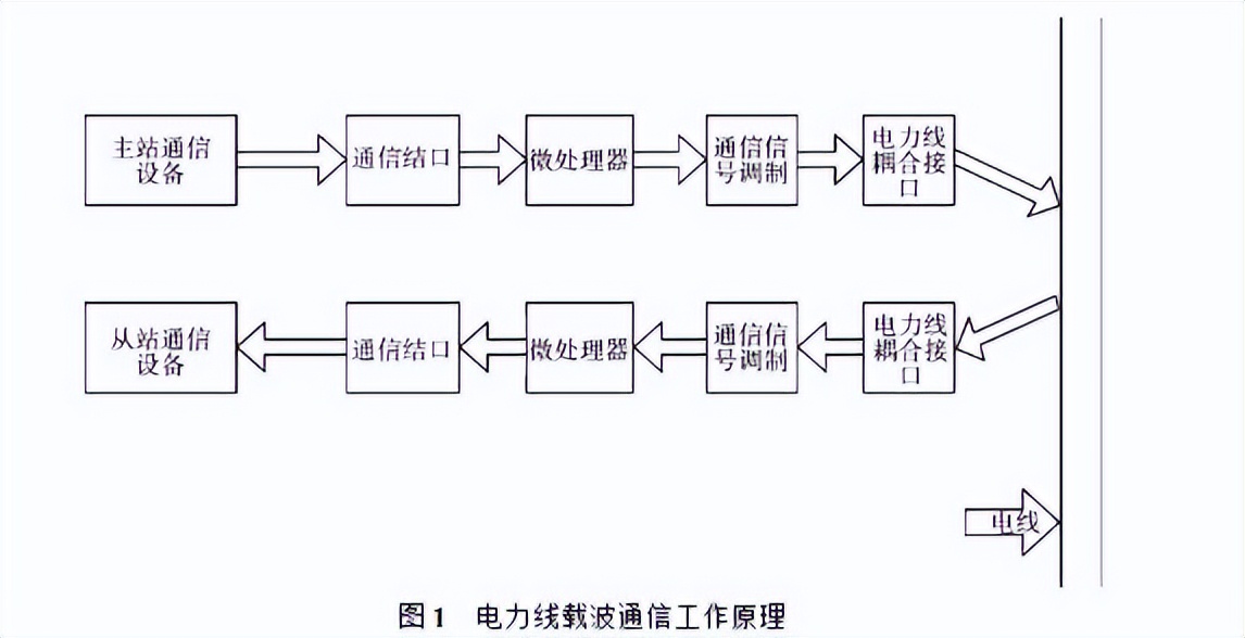 电力载波通讯工作原理 电力载波通讯工作原理