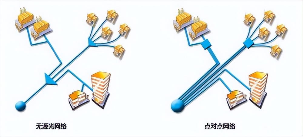 点对点组网