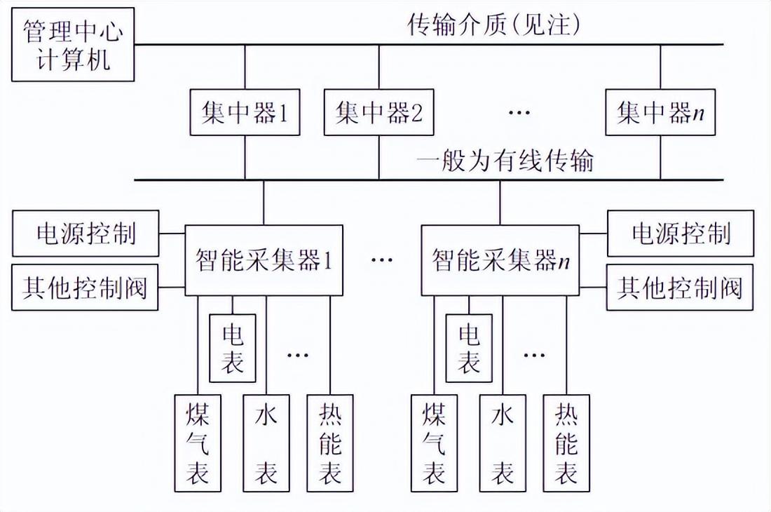 远程智能抄表 远程智能抄表