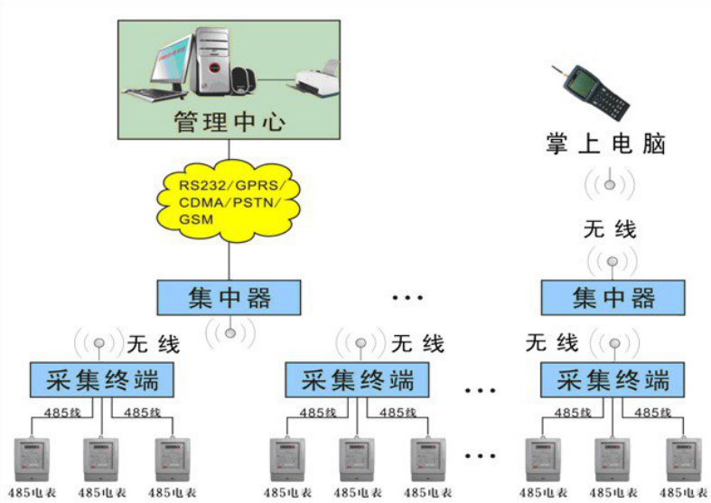 远程抄表系统 远程抄表系统