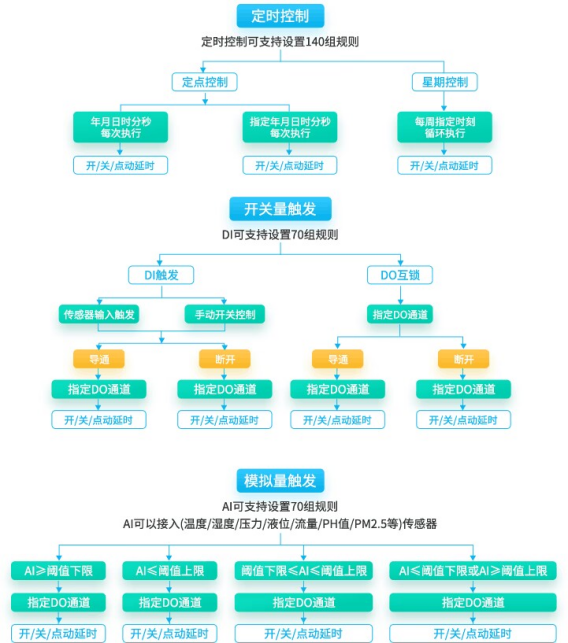 70组控制逻辑 70组控制逻辑