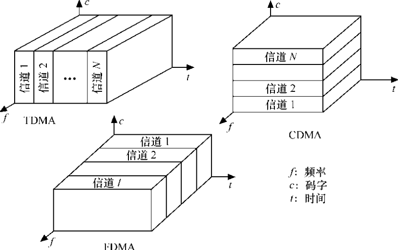长距离通信技术信号 长距离通信技术信号
