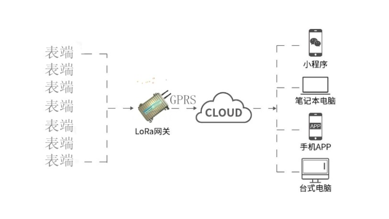 LORA网关 LORA网关