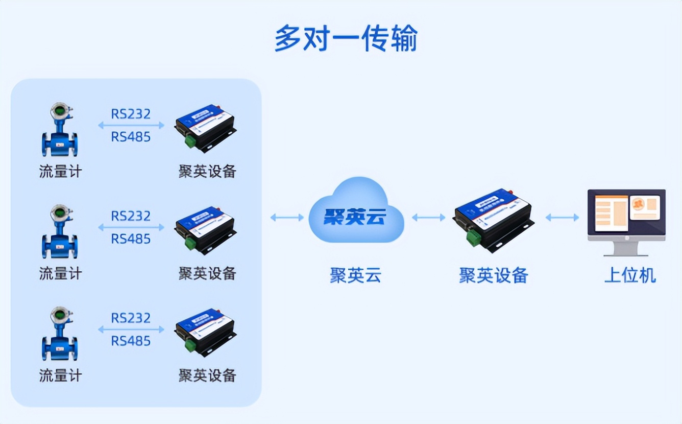 一对多传输 一对多传输