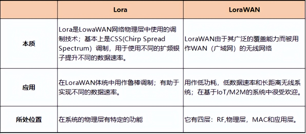 LoRaWAN协议 LoRaWAN协议