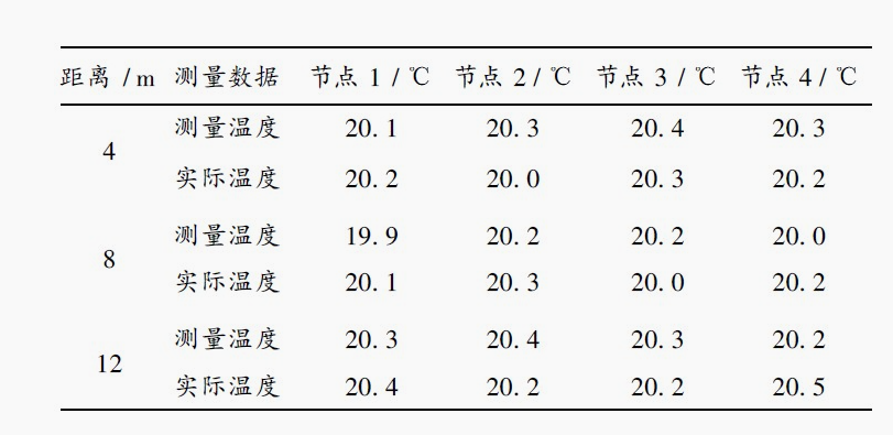 DS18B20模块 测量数据 DS18B20模块 测量数据