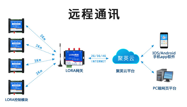远程通讯 远程通讯