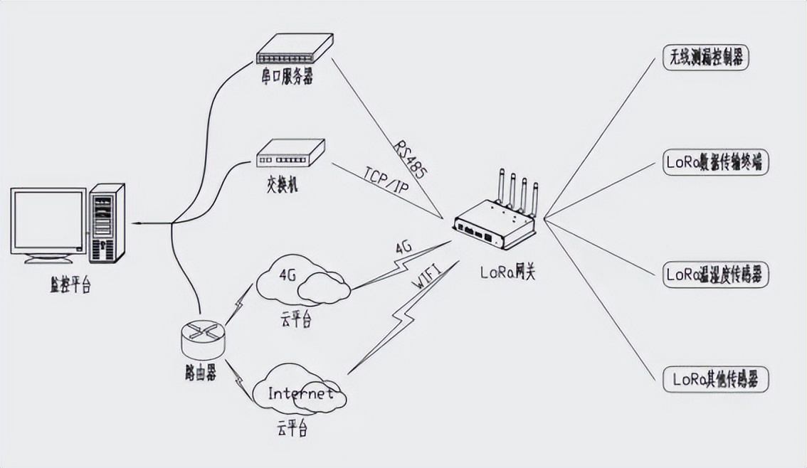 LORA 网关对物联网行业的影响 LORA 网关对物联网行业的影响