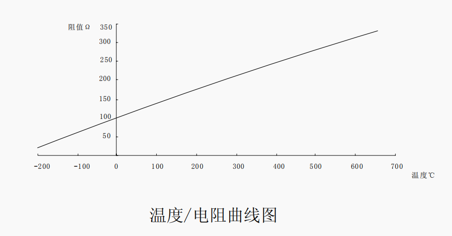 温度电阻曲线图 温度电阻曲线图