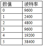 16路按键板波特率数值对应表 16路按键板波特率数值对应表