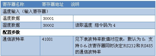 WS1 温湿度传感器寄存器地址表 WS1 温湿度传感器寄存器地址表