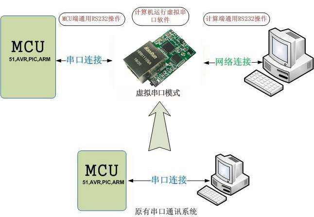 Y-TCPTTL-6O6模块串口模式