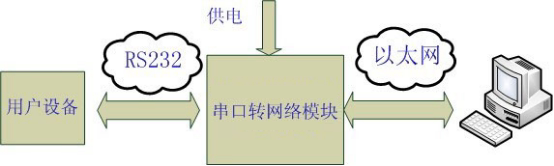 隔离485+232串口服务器串口模式 隔离485+232串口服务器串口模式